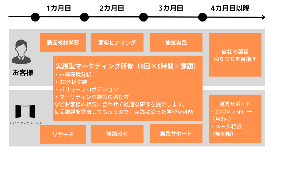 マーケティング研修プログラムの内容