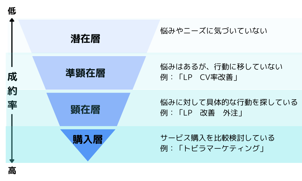 キーワードのファネル図解