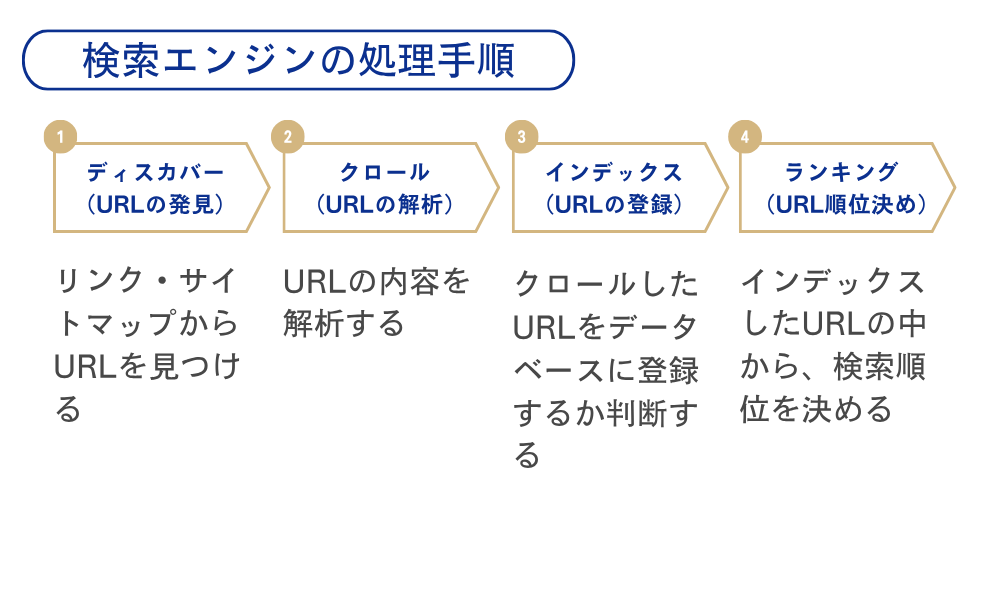 検索エンジンの処理手順