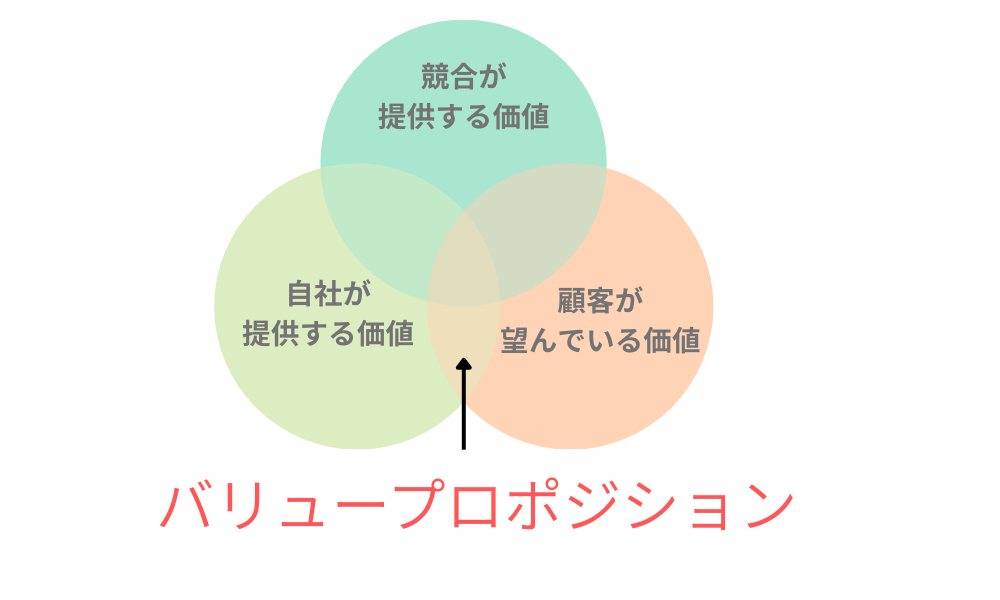 バリュープロポジション