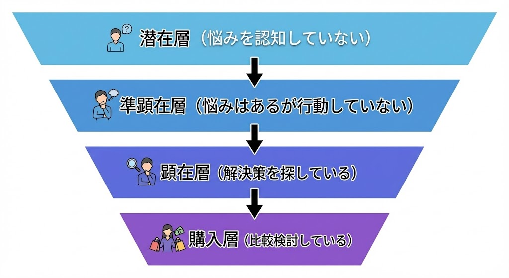 マーケティングの購買ファネル
